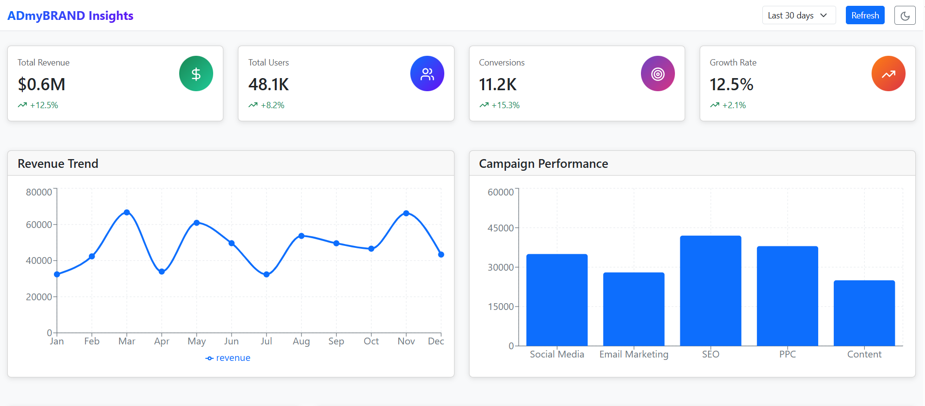 AI Analytics Dashboard